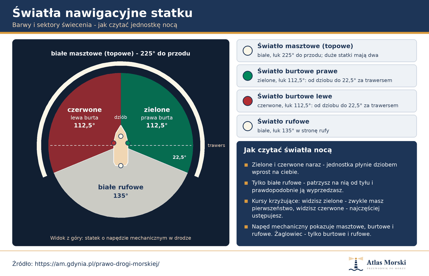 Światła nawigacyjne statku: zielone prawa burta, czerwone lewa, białe rufowe i masztowe