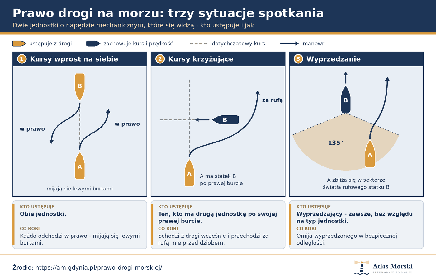 Trzy sytuacje spotkania na morzu: kursy wprost, krzyżujące i wyprzedzanie