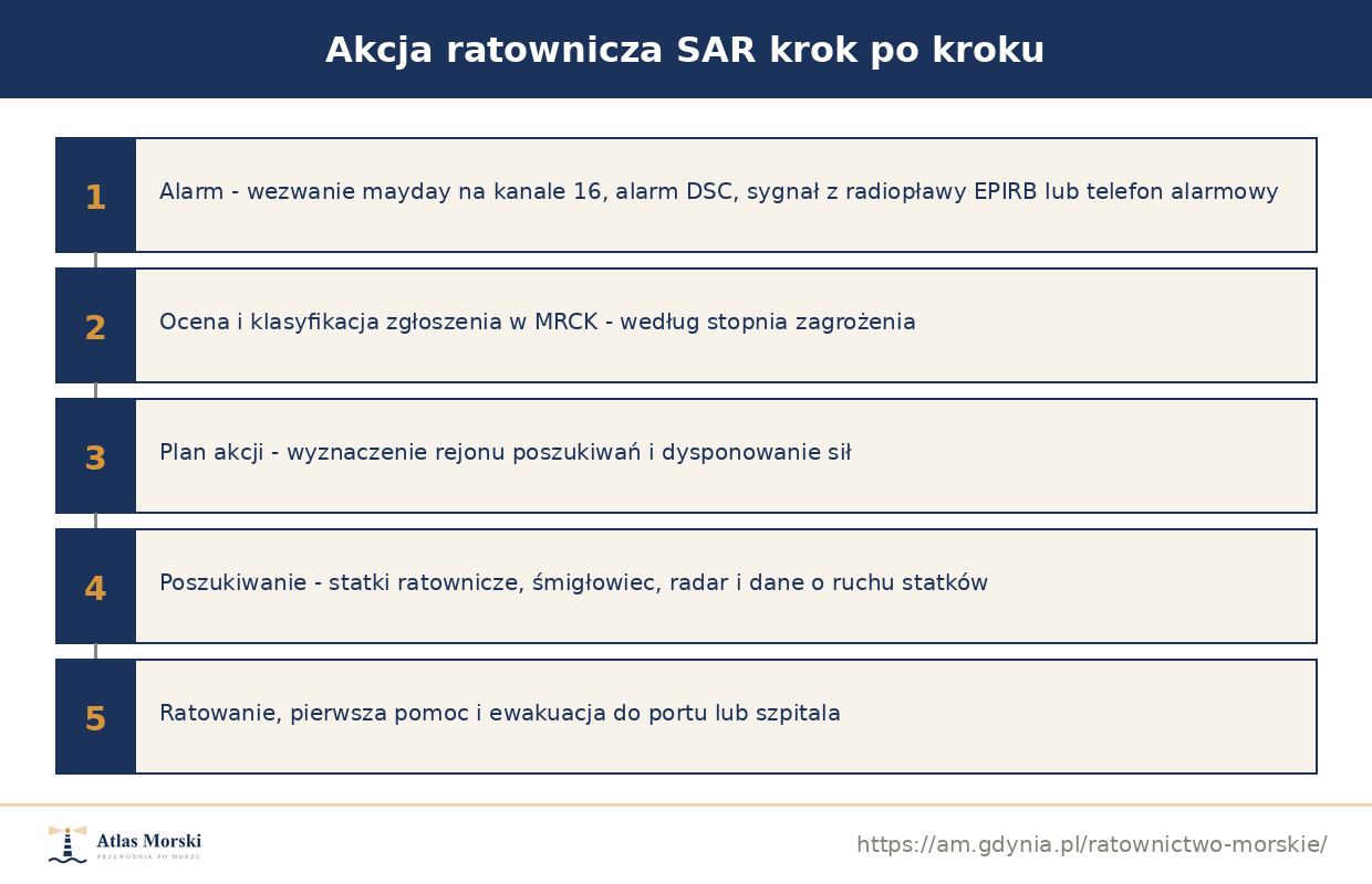 Etapy akcji ratowniczej SAR: alarm, koordynacja MRCK, dysponowanie sił, poszukiwanie, ratowanie