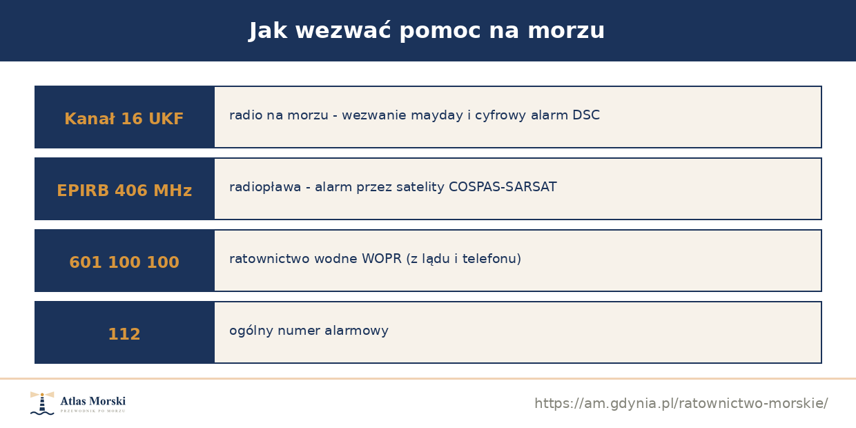 Sposoby wezwania pomocy na morzu: kanał 16, EPIRB, WOPR 601 100 100 i numer 112