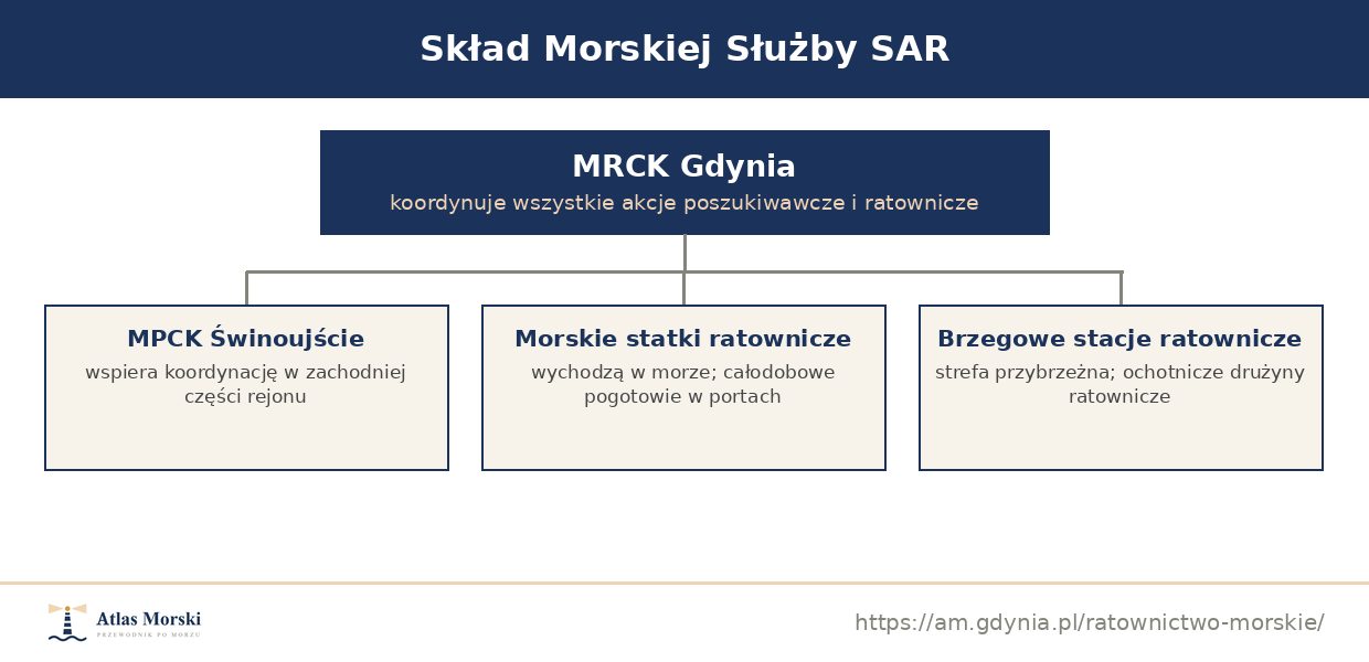 Skład polskiej Służby SAR: MRCK w Gdyni, MPCK w Świnoujściu, statki i stacje ratownicze