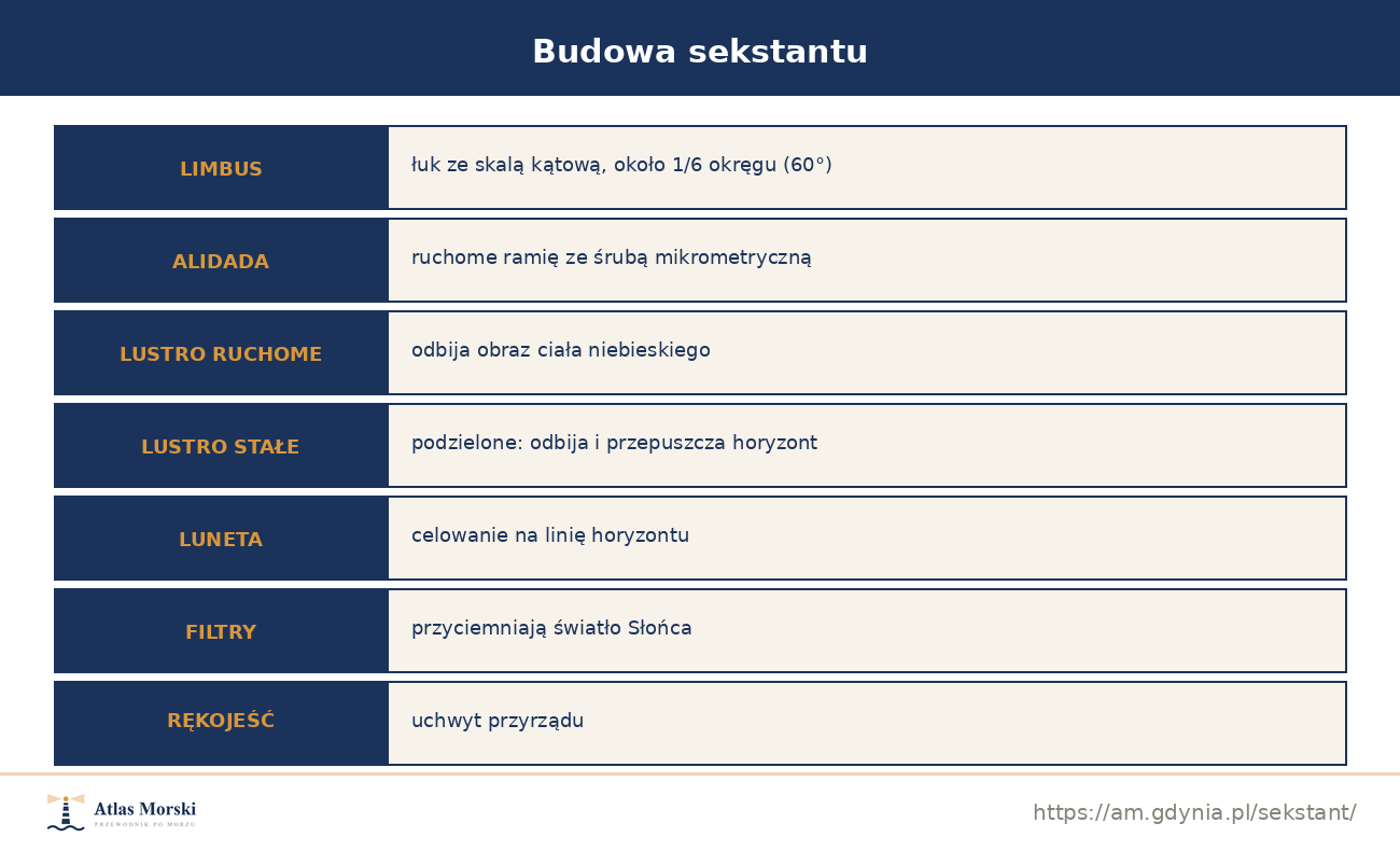 Budowa sekstantu: limbus, alidada, lustro ruchome, lustro stałe, luneta, filtry i rękojeść oraz ich funkcje