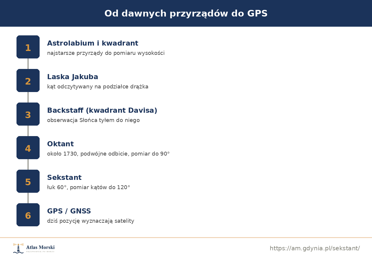 Oś czasu przyrządów nawigacyjnych: astrolabium, laska Jakuba, backstaff, oktant, sekstant, GPS