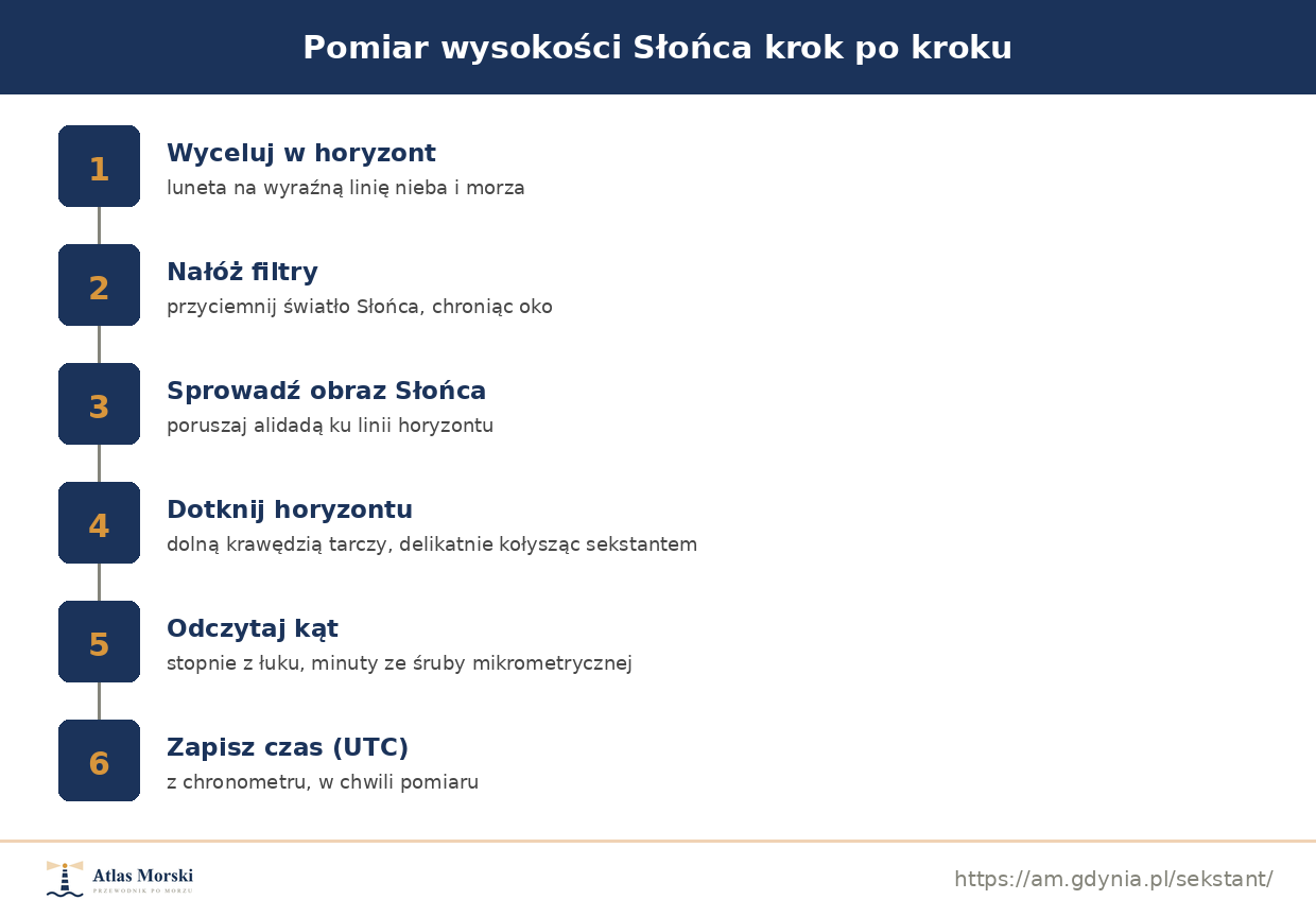 Pomiar wysokości Słońca sekstantem krok po kroku: celowanie w horyzont, filtry, sprowadzenie obrazu, odczyt kąta i czasu