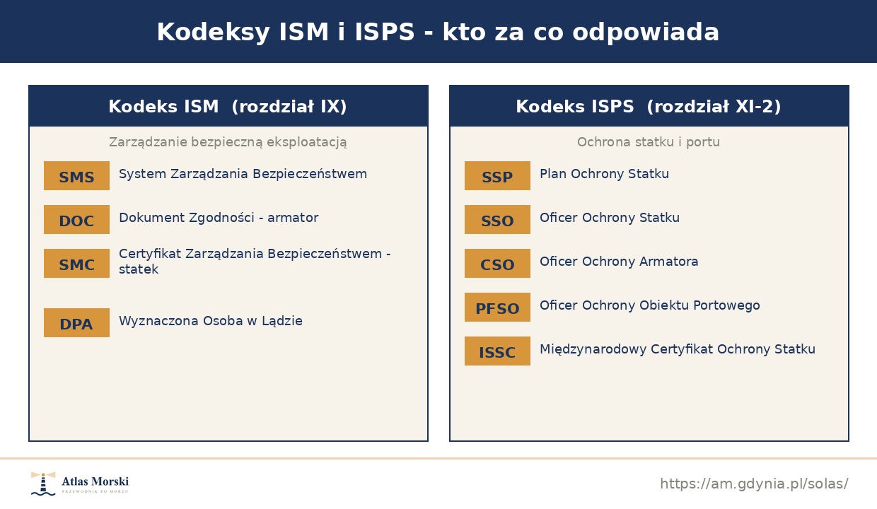 Role i certyfikaty w Kodeksie ISM i ISPS - DOC, SMC, DPA, SSP, SSO, CSO, PFSO, ISSC