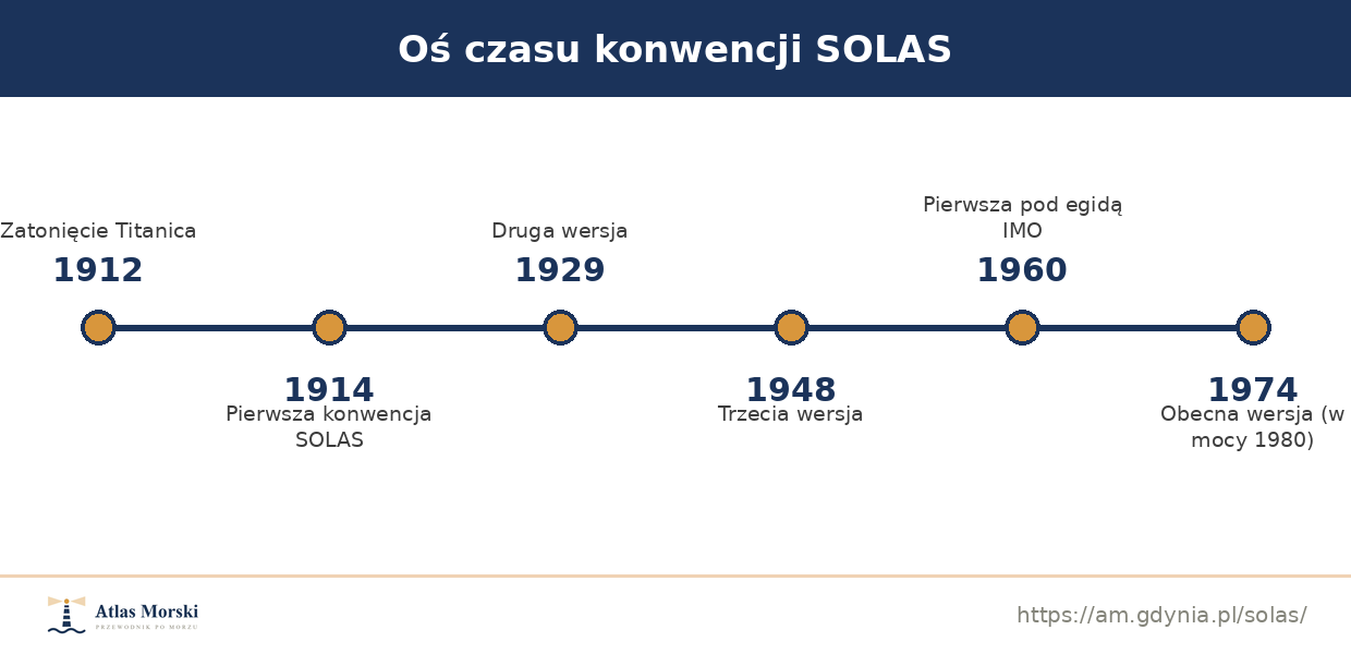 Oś czasu konwencji SOLAS od 1914 do 1974 roku z kluczowymi wersjami