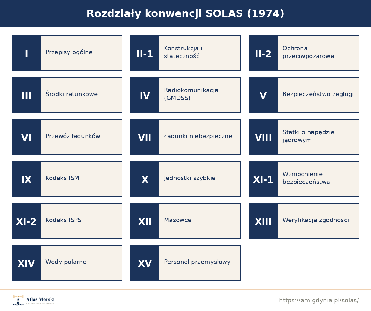Mapa rozdziałów konwencji SOLAS od I do XV z krótkim opisem każdego