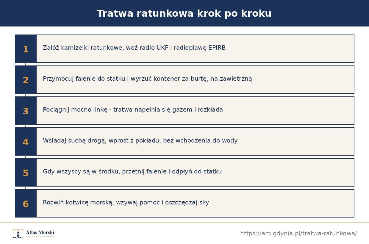 Wodowanie i wejście do tratwy ratunkowej krok po kroku