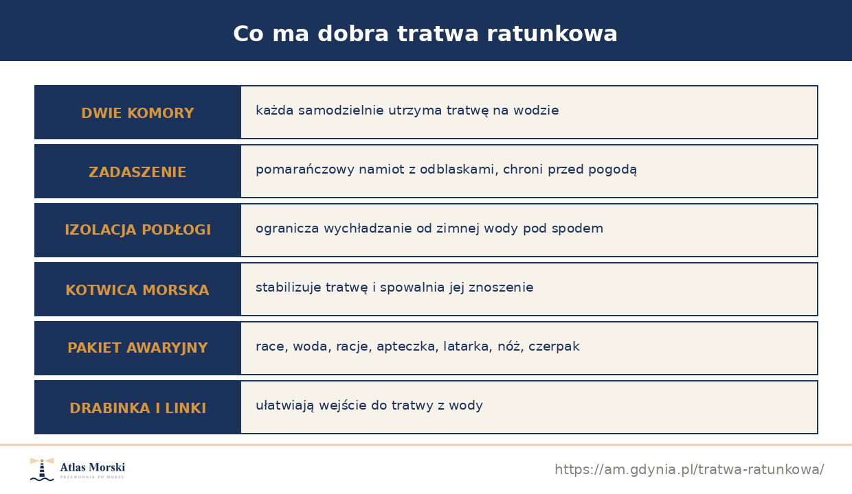Wyposażenie tratwy ratunkowej: komory, zadaszenie, dryfkotwa, pakiet awaryjny