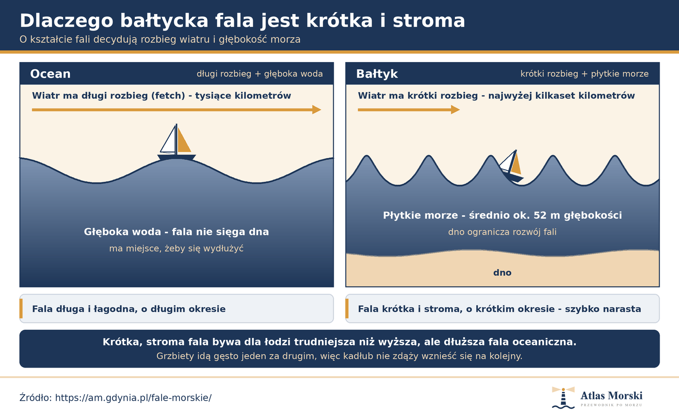 Porównanie fali oceanicznej i bałtyckiej - długi rozbieg i głęboka woda dają falę długą i łagodną, krótki rozbieg i płytkie morze dają falę krótką i stromą