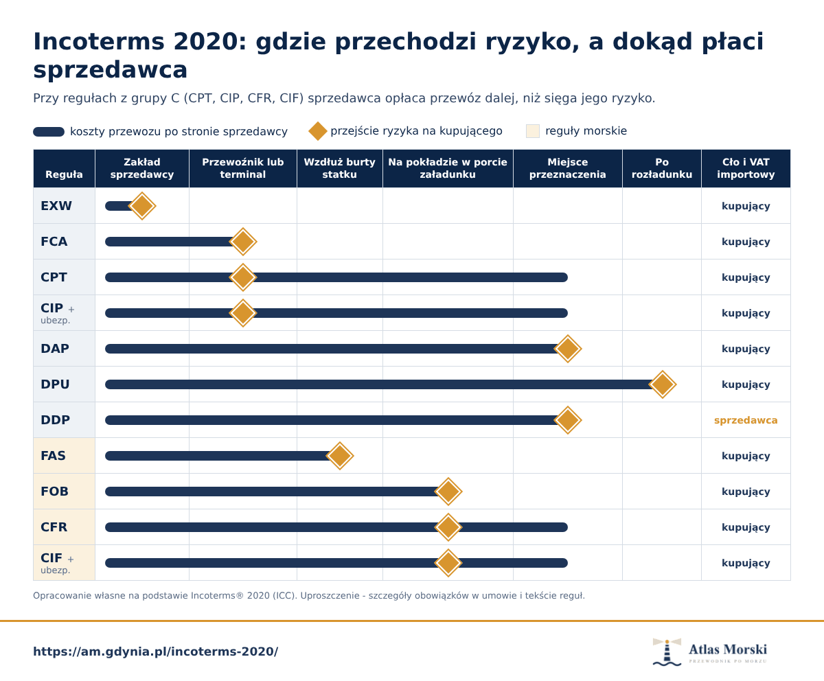 Schemat 11 reguł Incoterms 2020 z dwiema osiami: punkt przejścia ryzyka i zasięg kosztów przewozu opłacanych przez sprzedawcę
