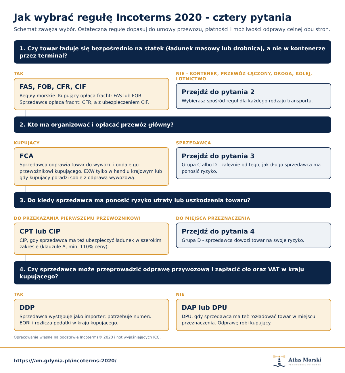 Drzewko decyzyjne wyboru reguły Incoterms 2020 z pytaniami o rodzaj ładunku, przewóz główny, punkt przejścia ryzyka i odprawę przywozową
