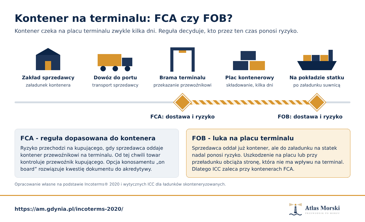 Droga kontenera od zakładu sprzedawcy przez bramę terminalu i plac kontenerowy na statek z zaznaczeniem punktu dostawy przy FCA i przy FOB